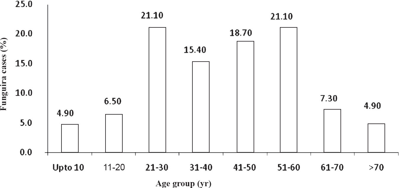 Age-wise distribution of funguria cases.