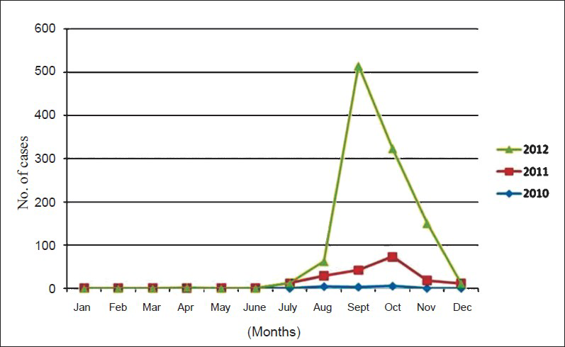 Seasonal variation of dengue cases during the study period.
