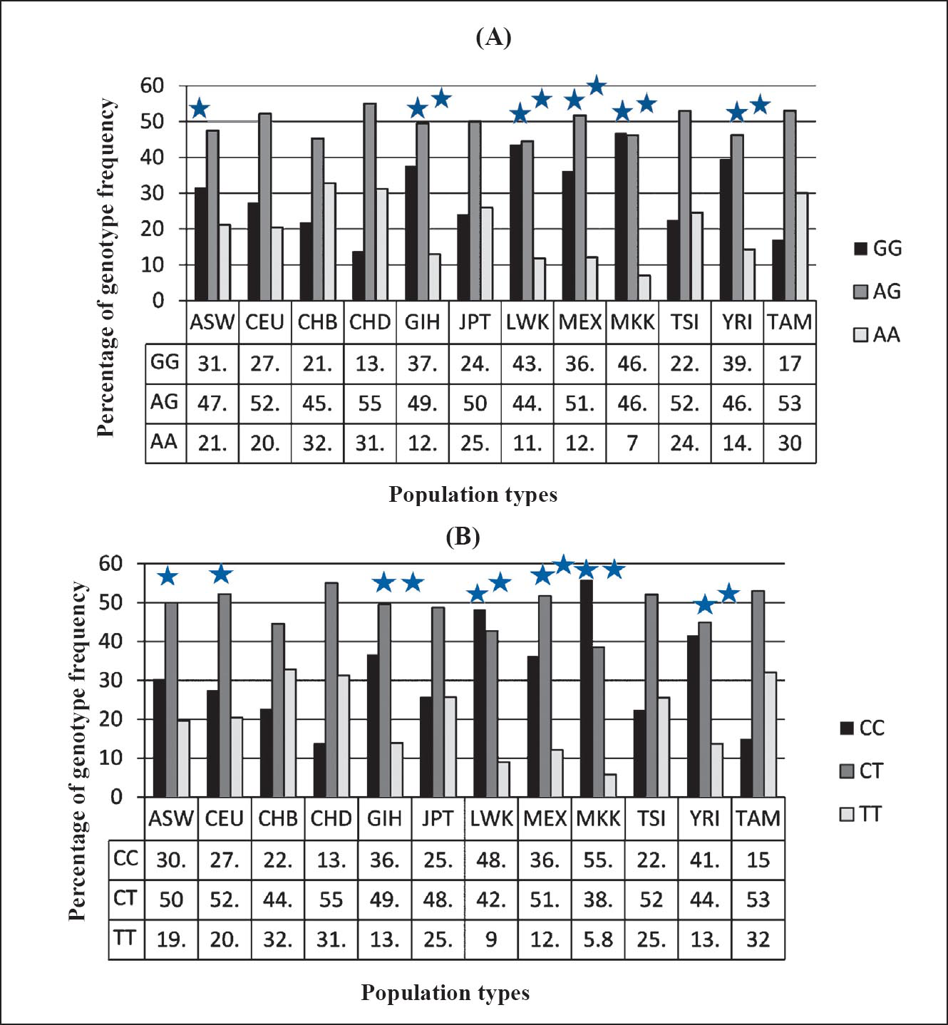 Genotype frequencies of (A) rs6311 and (B) rs6313 in Tamil speaking population and the HapMap populations. P*<0.05, **<0.001; ASW, African ancestry in Southwest USA; CEU, Utah residents with Northern and Western European ancestry from the CEPH collection; CHB, Han Chinese in Beijing, China; CHD, Chinese in Metropolitan Denver, Colorado; GIH, Gujarati Indians in Houston, Texas; JPT, Japanese in Tokyo, Japan; LWK, Luhya in Webuye, Kenya; MEX, Mexican ancestry in Los Angeles, California; MKK, Maasai in Kinyawa, Kenya; TSI, Tuscan in Italy; YRI, Yoruban in Ibadan, Nigeria; TAM, Tamil speaking population, India.