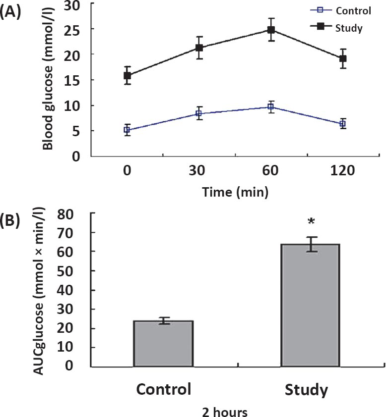 The oral glucose tolerance test (OGTT) in two groups. Changes in the blood glucose levels (A) and area under the glucose curve (B) during the OGTT. Data are illustrated as mean±SD. (n = 10). *P<0.001 study group vs. control group.