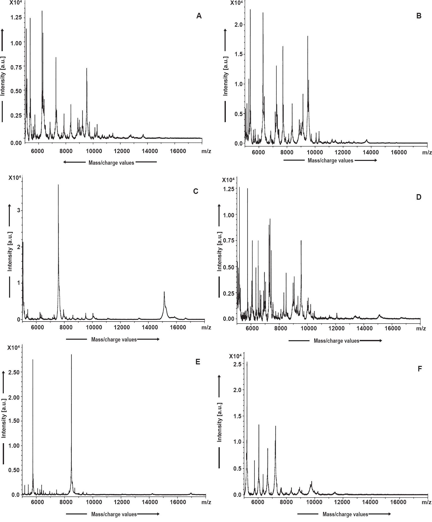 MALDI-TOF MS mass spectra of Escherichia coli (A), Klebsiella pneumoniae (B), Salmonella sp. (C), Enterococcus faecium (D), Acenitobacter baumannii (E), Pseudomonas aeruginosa (F).