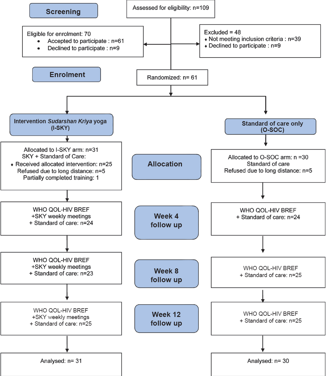 Flow chart showing the study design and number of patients enrolled during December 2010-August 2011.