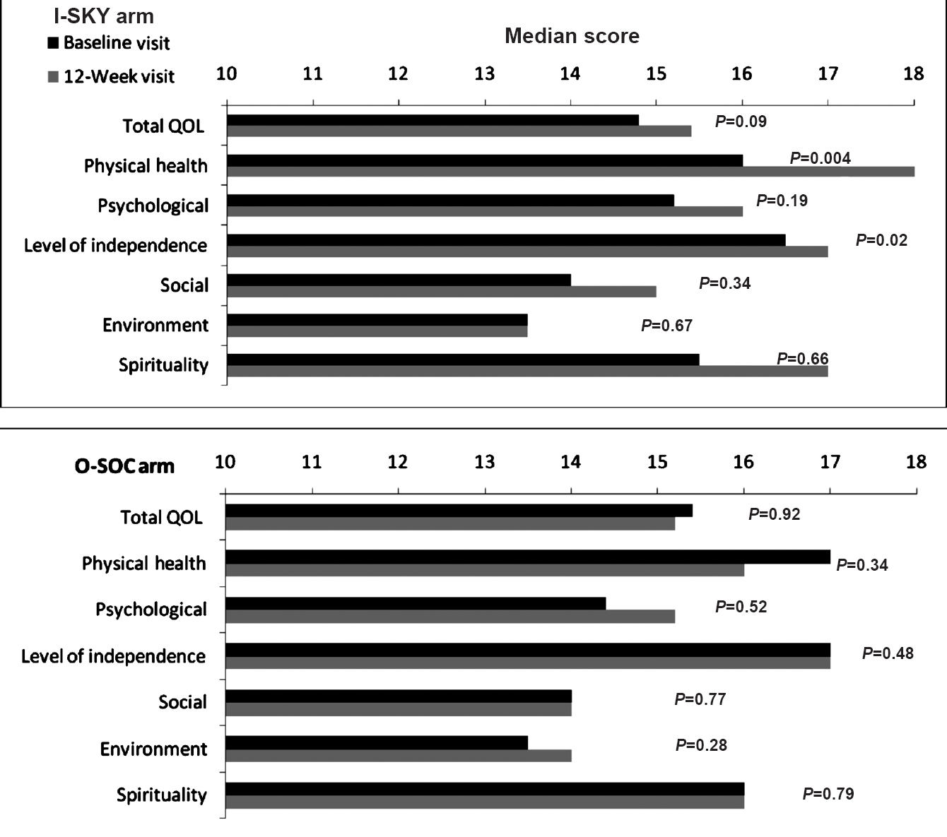 Comparison of QOL scores (domain-wise) from baseline to 12 wk in two arms: I-SKYarm (n=31) and O-SOC (n=30) arm.