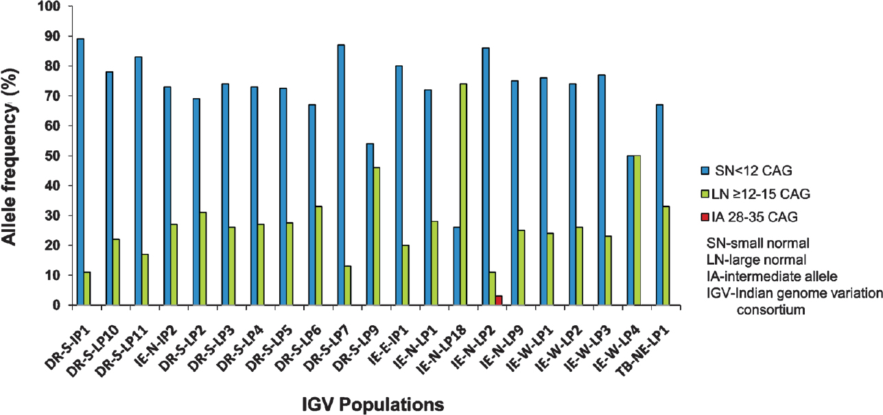 CAG length distribution among healthy controls from 21 different ethnic populations of Indian origin.