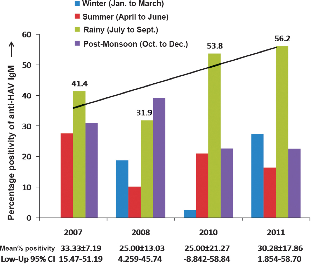 Seasonal distribution of anti-HAV IgM positivity during 2007-2011 (Anti-HAV IgM seropositivity was highest in the rainy season i.e 41.4, 53.8 and 56.2 per cent in the year 2007, 2010 and 2011, respectively, except in the year 2008 where the maximum seropositivity of anti-HAV IgM was observed in the post-monsoon period). The mean ± standard deviation (SD) for anti-HAV IgM seropositivity and lower-upper 95 per cent confidence interval (CI) over the years are represented below the bar graph.