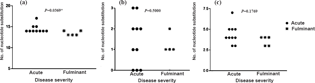 Disease severity and nucleotide substitutions in HAV 5’NTR region (200-500 nt) of standard strains were compared with HAV sequences found circulating in north India reported in the study (a) Wild type strain of HAV genotype IA: GBM/WT (X75215), (b) Whole genome reported from Pune, India genotype IIIA: FJ360734.1, (c) Prototype strain of genotype IIIA: PA21: M63026.1).