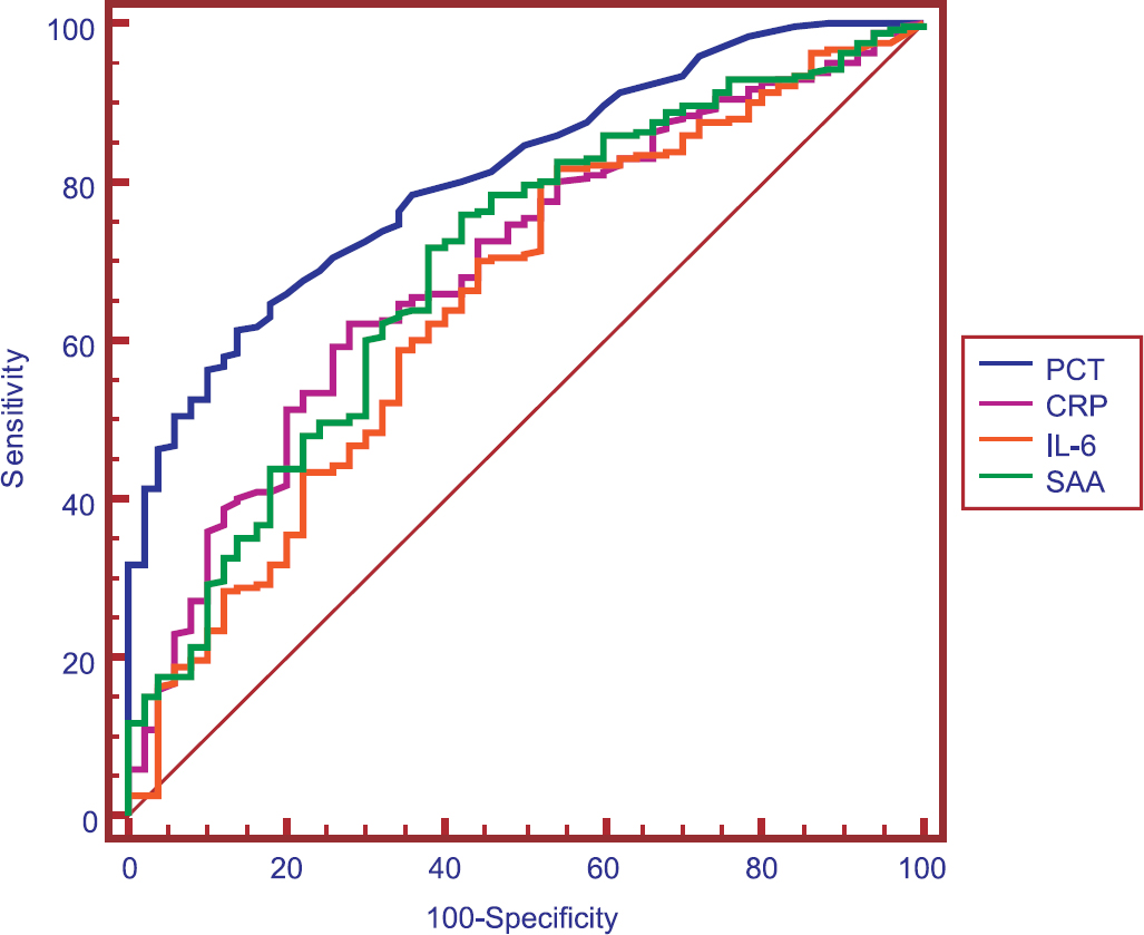 Receiver operating characteristic (ROC) curve demonstrating sensitivity as a function of one-specificity for distinction between patients in the bacterial infection groups (group 1 and 2) and patients in the non-bacterial infection group (group 3) based on procalcitonin (PCT), C-reactive protein (CRP), interleukin-6 (IL-6) and serum amyloid A (SAA) levels. PCT, CRP, IL-6 and SAA had areas under the ROC curve of 0.804, 0.693, 0.658 and 0.687, respectively.