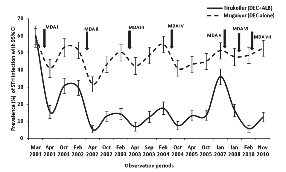 Prevalence (%) of soil-transmitted helminths (STHs) in two different treatment arms during different time-points with mass drug administration (MDA).