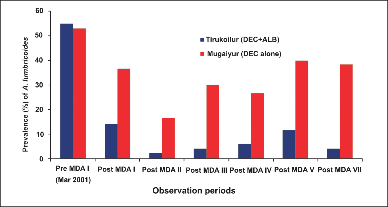 Prevalence of A. lumbricoides during three weeks post MDAs in the two treatment arms.