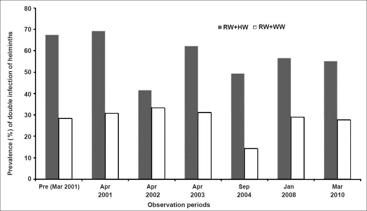Association between Ascaris and other two helminth infections in school children. RW, roundworm, WW, whipworm; HW, hookworm.