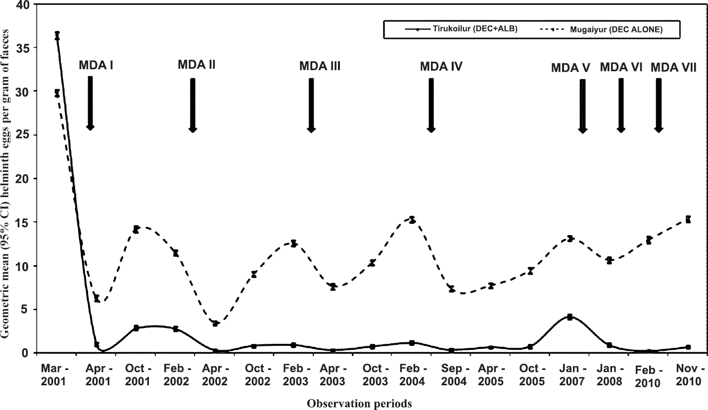 Egg intensity of STH in school children before and after mass drug administration.