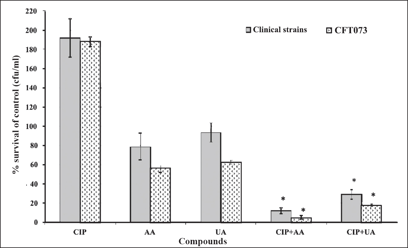 Effect of CIP and PTs on eradication of the biofilm mass from surface of catheters. Values represent the mean value for 10 clinical UPECs and the mean value of three separate experiments for CFT073. CIP, ciprofloxacin; AA, asiatic acid; UA, ursolic acid. *P<0.05 compared with control.