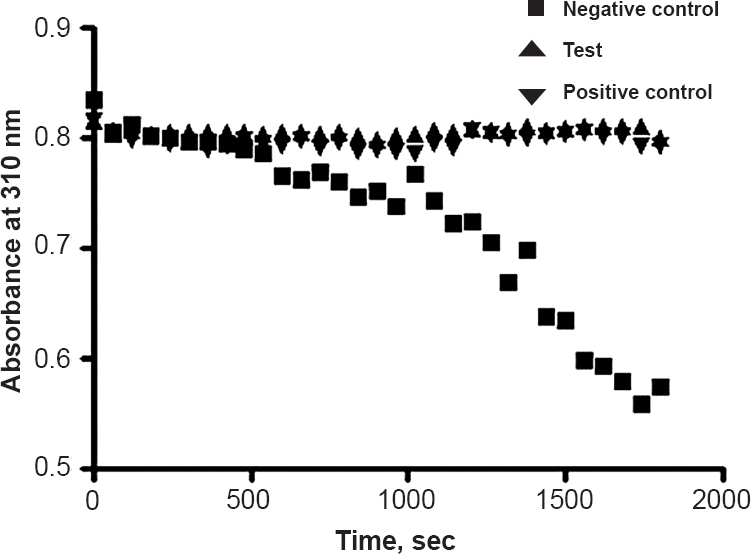 A representative graph depicting the activity of 0.75 μM cys C (test), Darunavir (positive control) and an unrelated protein (negative control) on the action of HIV protease on its peptide substrate. A continuous decrease in absorbance at 310 nm was observed with unrelated protein whereas cys C and Darunavir did not show decrease in absorbance.