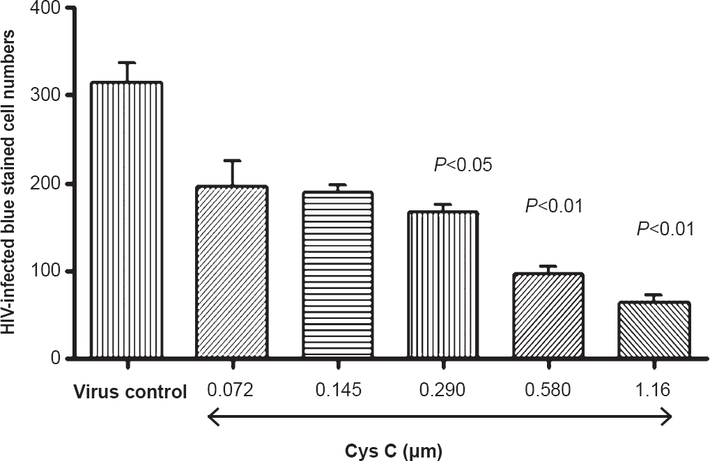Cys C exhibited a dose-dependant decrease of blue-stained HIV-infected cells as compared to virus only control.