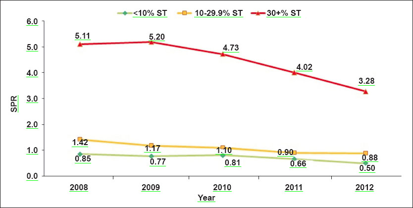 Trends of slide positivity rate (SPR) over 2008-2012 among different categories of districts.