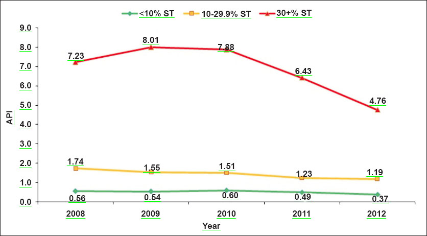 Trends of annual parasite index (API) over 2008-2012 among different categories of districts.
