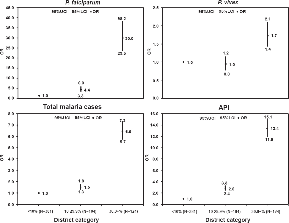 Odds ratio for Pf, Pv total malaria cases and API among different categories of districts. Figures present odds ratios (OR) with respect to category –I (districts with <10% ST population) on Y axis and different districts categories (i.e. districts with <10. 10-29.9 and >30% ST population) on X axis. UCI, upper confidence limit; LCI, lower confidence limit.