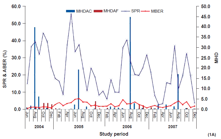 Month-wise blood examination rate (MBER), slide positivity rate (SPR) and man hour density (MHD) of An. culicifacies (MHDAC) and An. fluviatilis (MHDAF) in Baiga Chak (June 2004 - December 2007).