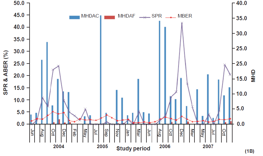Month-wise blood examination rate (MBER), slide positivity rate (SPR) and man hour density of An. culicifacies (MHDAC) and An. fluviatilis (MHDAF) in Bicchia (June 2004 - December 2007).