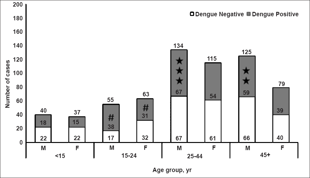 Age, sex distribution of the suspected and confirmed dengue cases from Mandla district (X axis, age groups in years, M= males; F, females. The number in and on the top of bars indicate total cases, Y axis, number of cases; #, the most affected group [OR= 1.90 (95%CI = 1.06-3.4) P=0.03];★, death cases.