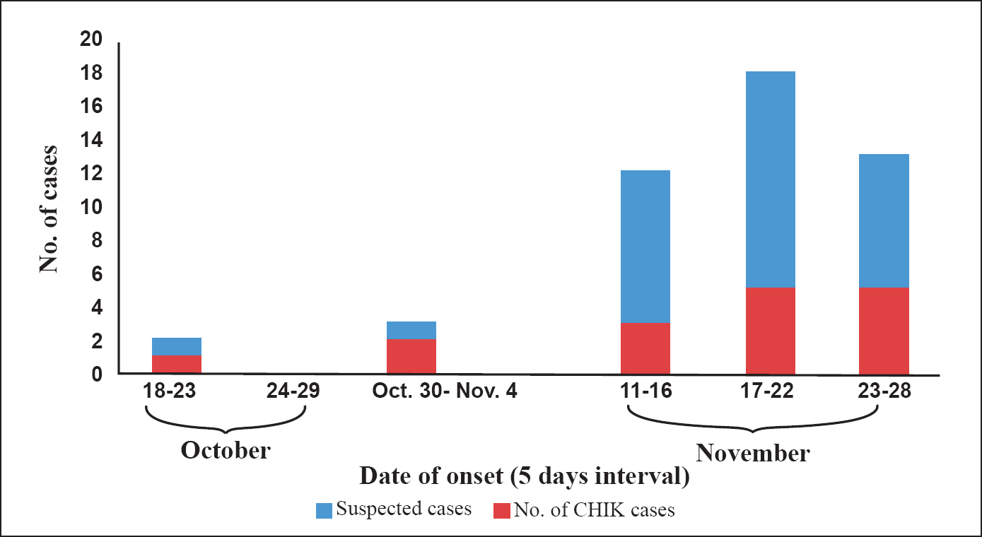 Epidemic curve showing the incidence of CHIK cases during the outbreak in Tura, Meghalaya during 2010.