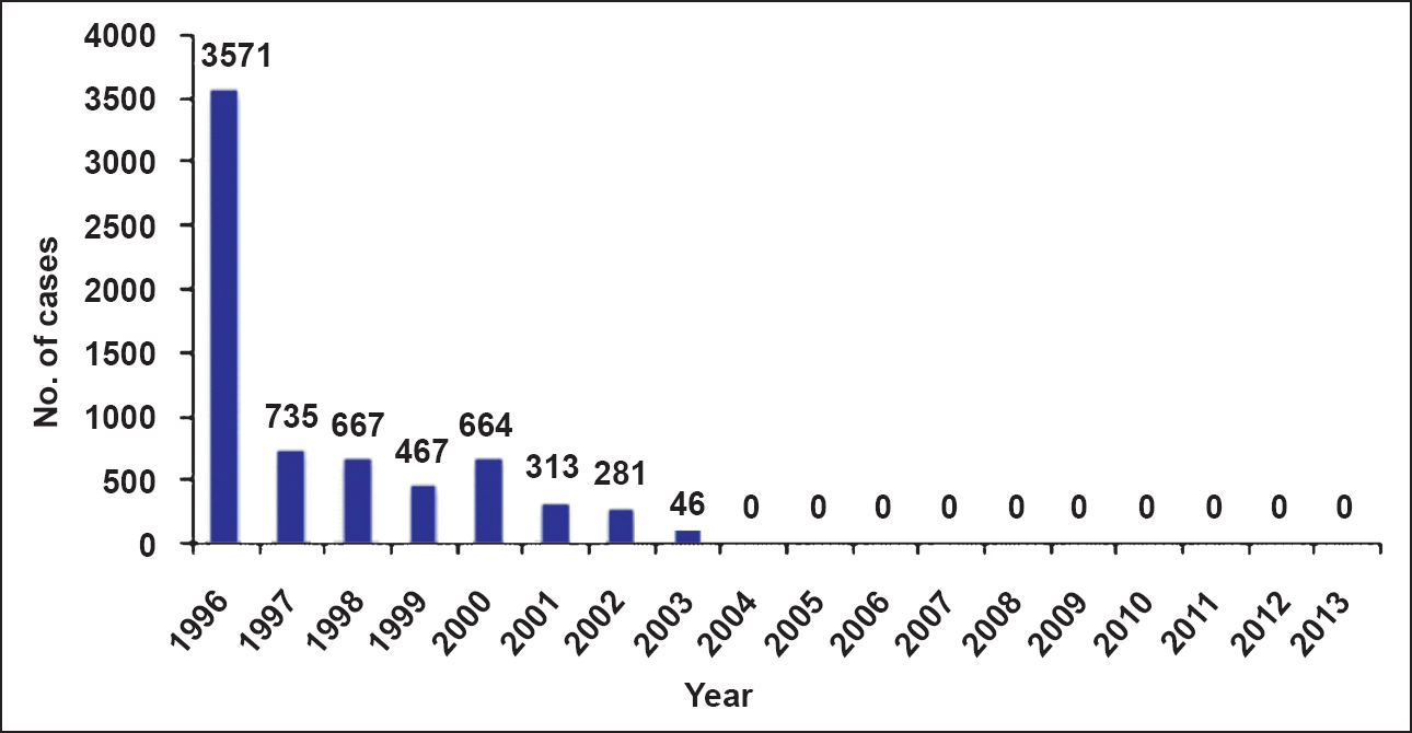 Number of reported yaws cases from 1996 to 2013. Source: Refs. 612.