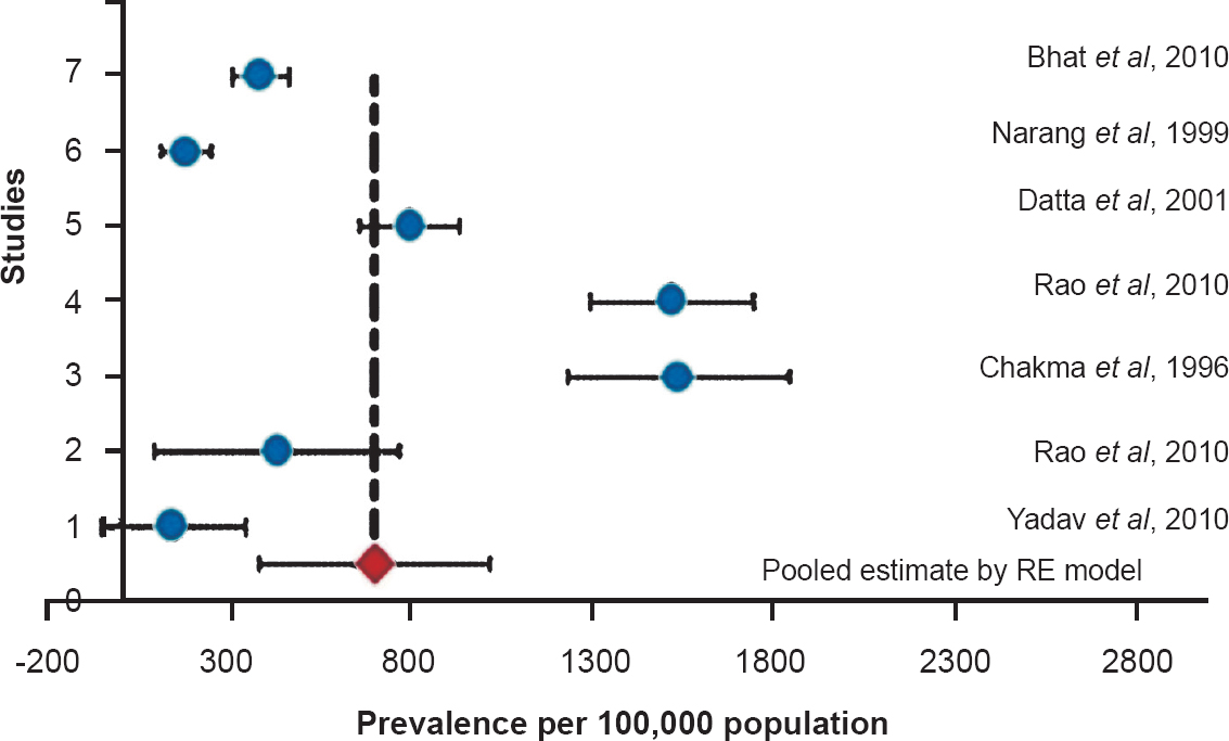 Forest plot of meta-analysis of the TB prevalence among tribals based on seven studies.