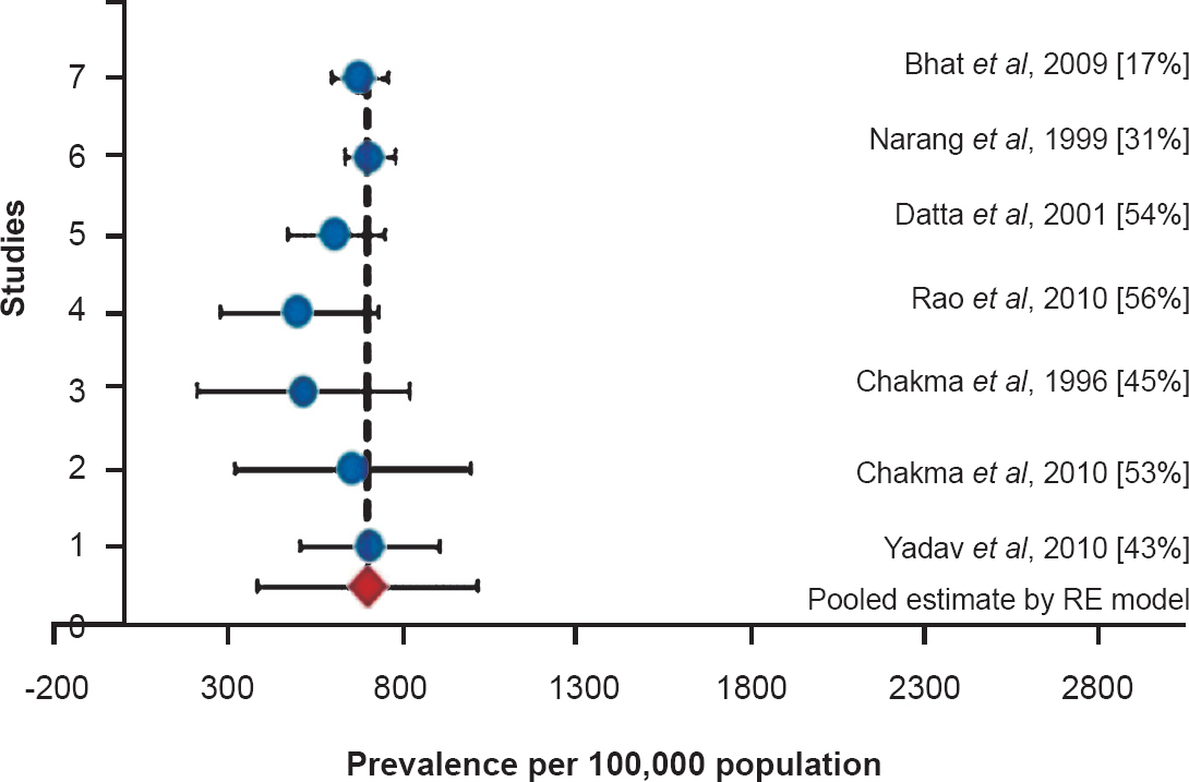 Sensitivity analysis showing the changes in pooled estimate along with the hetetogeneity measure when that study is removed. Percentage given in parentheses are I2 values.