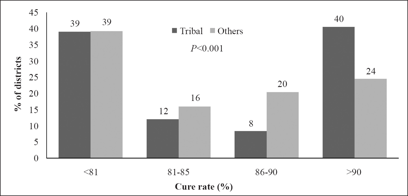 Comparison of cure rate in tribal dominated districts with other districts in 2012.
