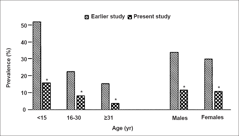 Bar diagram showing decline in the prevalence of paragonimiasis based on ELISA positivity (age-group and gender-wise comparison of pre- and post-intervention data). (Souce for pre-intervention data: Ref. 7). *P<0.001 compared with earlier study.