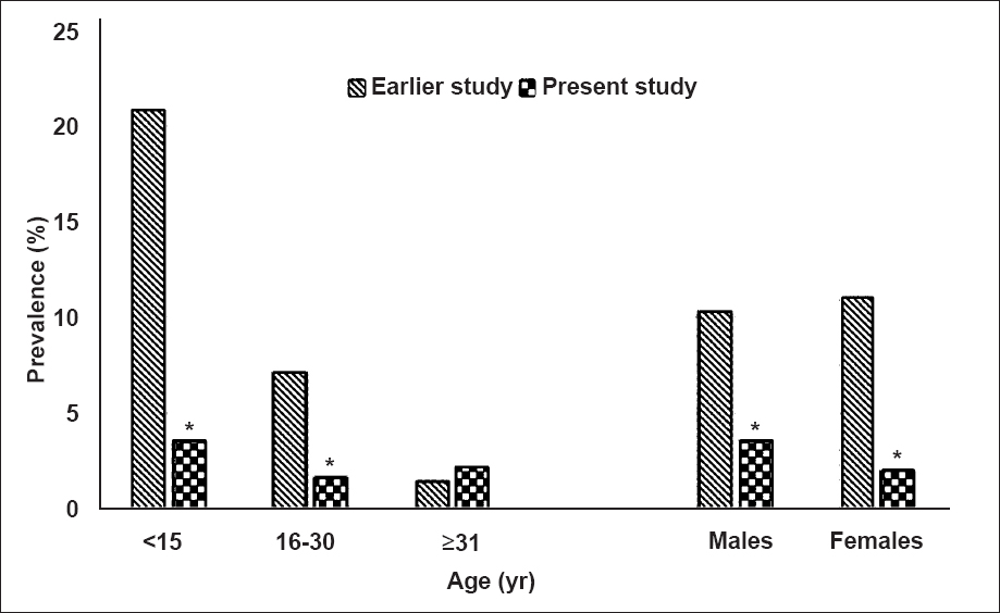 Bar diagram showing decline in the prevalence of paragonimiasis based on sputum egg positivity (age-group and gender-wise comparison of pre and post-intervention data). (Souce for pre-intervention data: Ref. 7). *P<0.001 compared with earlier study.