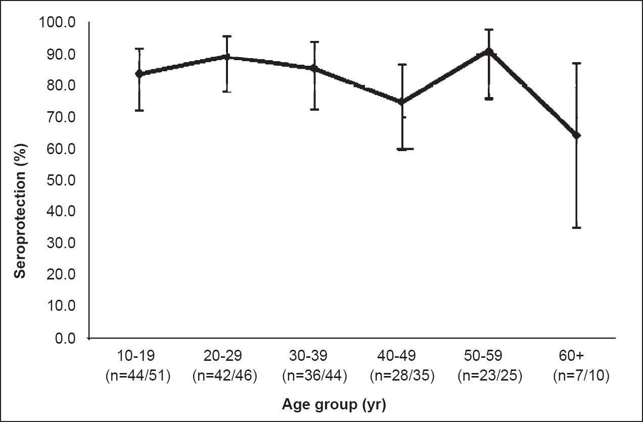 Seroprotection level in vaccinated persons by age group.