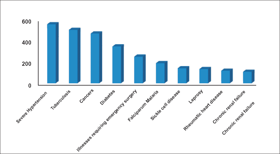 number of new diagnosis of selected major illnesses in one year (2013).