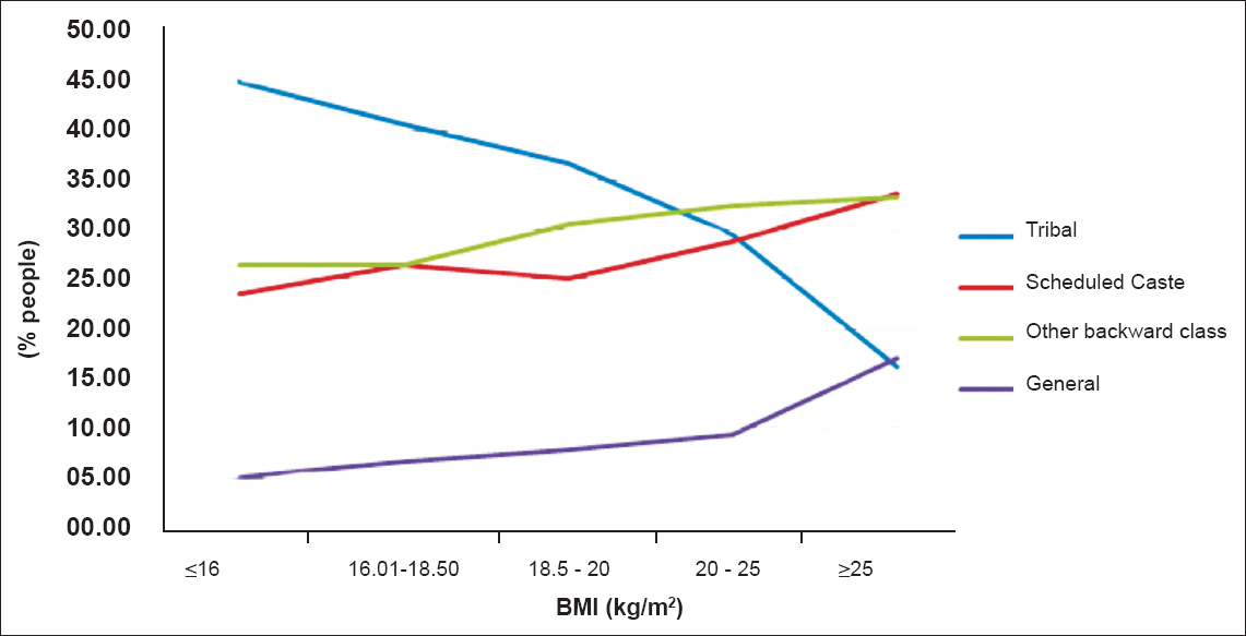 Proportion of people (in %) in different BMI categories in each social category. STs, scheduled tribes; SCs, scheduled ceastes; OBC, other backward classes.