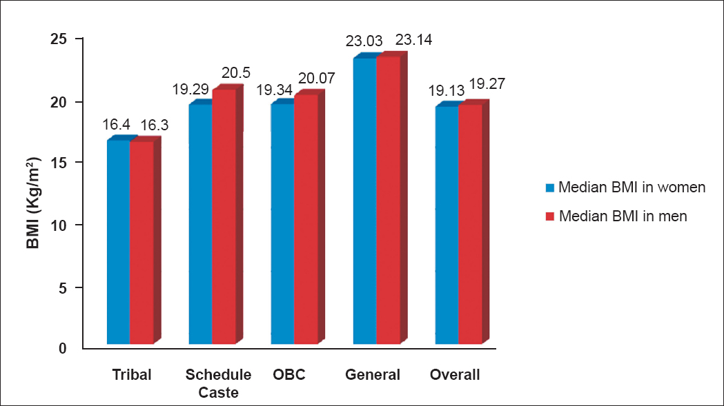 Median BMI of all adults with diabetes according to the gender and the social category. OBC, other backward classes.
