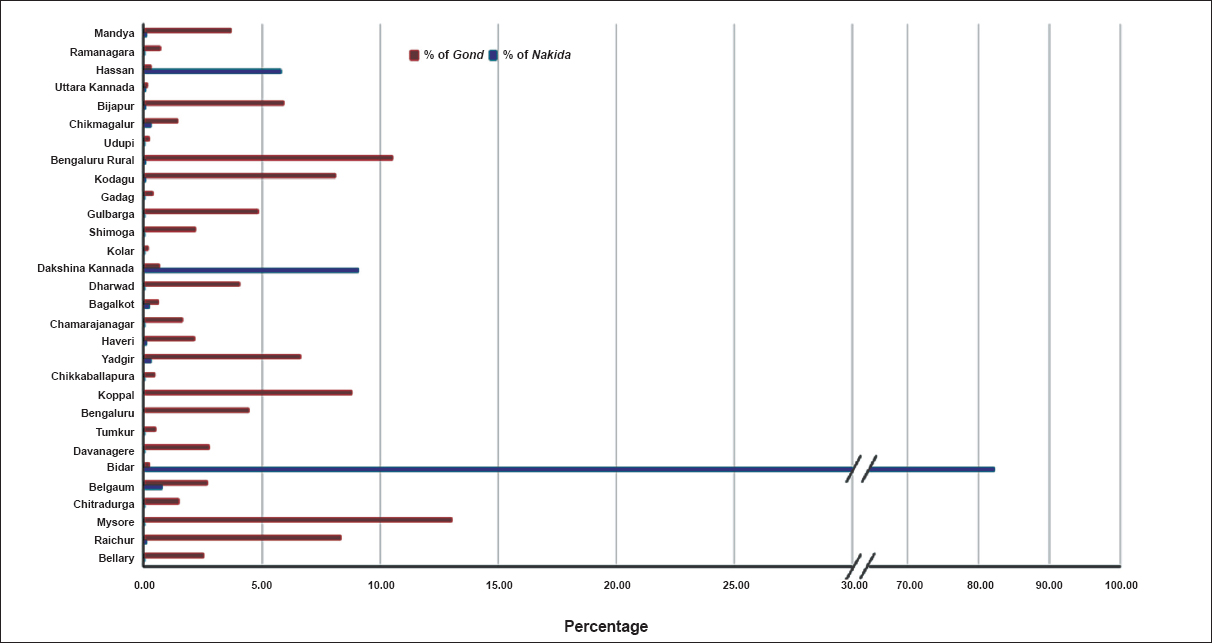 Bar diagram showing distribution of the largest two tribes in Karnataka, the Gond and Naikda or Nayaka in the 30 districts of the State (Generated from Census data, 2011). Source: Ref. 2.