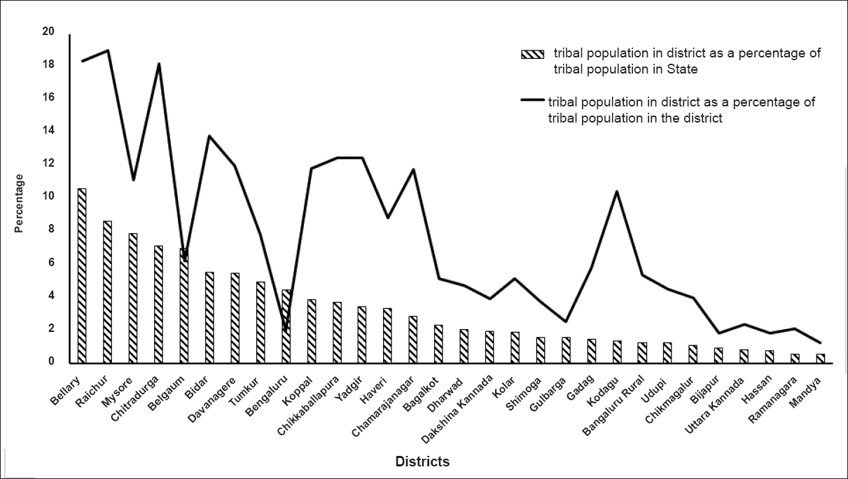 Diagram showing tribal populations of individual districts as a percentage of the total population of the district and as a percentage of the tribal population of the Karnataka State (Generated from Census data 2011). Source: Ref. 2.