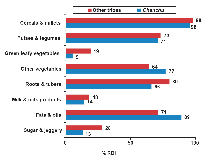 Average food intake (g/CU/day) of household as % recommended dietary intake (RDI). Source: Ref. 10.
