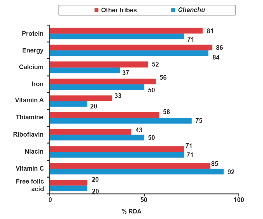 Median nutrient intake of households (per/CU/day) as % of Recommended Dietary Allowance (RDA). Source: Ref. 10.