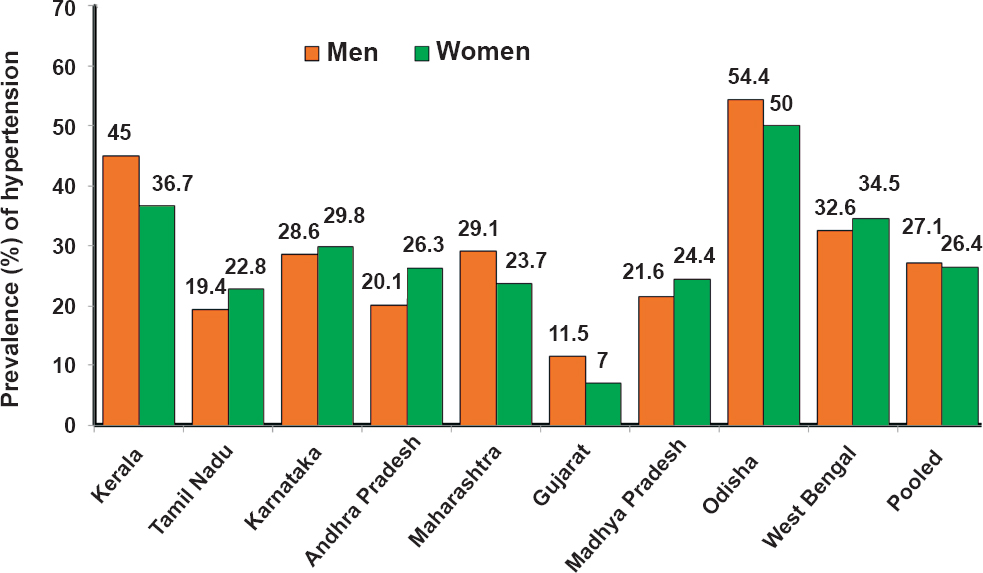 Age adjusted State-wise prevalence of hypertension among tribal men and women aged ≥20 yr in nine States of India.