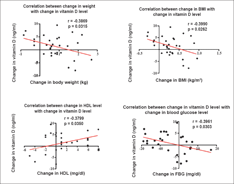 Correlation between vitamin D and body weight, body mass index (BMI), fasting blood glucose (FBG) and high density lipoprotein (HDL).