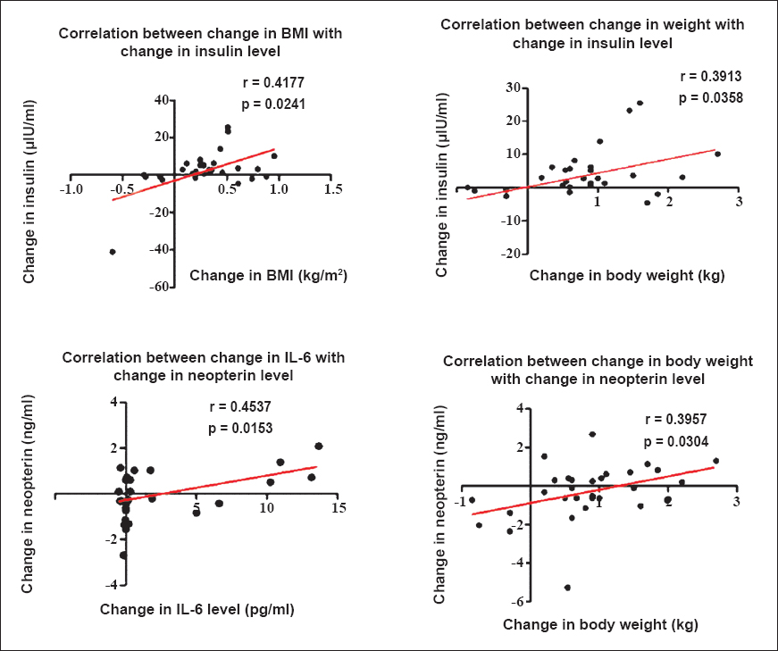 Correlation between interleukin-6 (IL-6), neopterin, insulin with body weight and BMI.