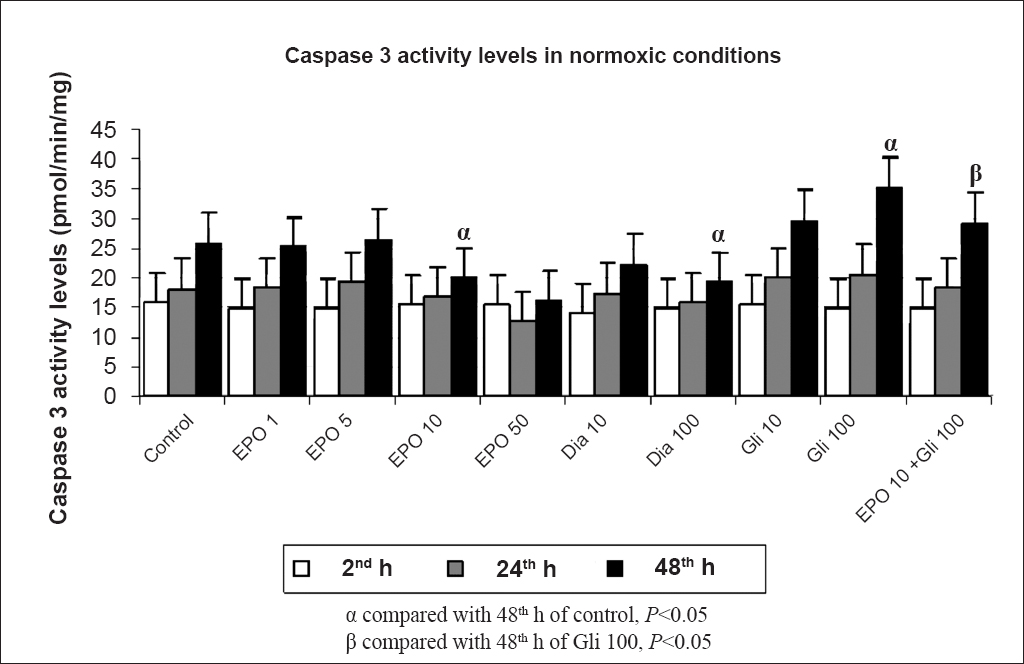 Effects of different concentrations (1, 5, 10, 50 IU/ml) of erythropoietin (EPO) treatment, glibenclamide (Gli 10,100 μM) and diazoxide (Dia 10,100 μM) on apoptosis in normoxic conditions at 2, 24 and 48 h by the caspase-3 activity levels. Data are presented as mean ± SE (n=40 observations).