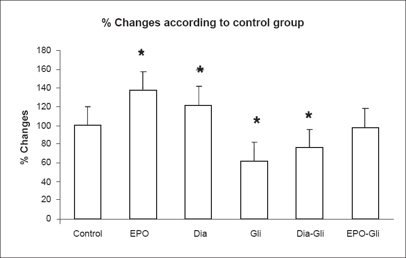 Kir 6.1 protein expression changes in control, EPO, diazoxide, glibenclamide groups. Results are given as % change compared with control. β-actin was used as internal control (Con: control group, EPO: erytropoietin (10 IU/ml) group, Gli: glibenclamide (100 μM) group, Dia: diazoxide (100 μM) group, EPO-Gli: erytropoietin (10 IU/ml) and glibenclamide (100 μM) group) (n=40 observations). *P<0.01 compared with control.