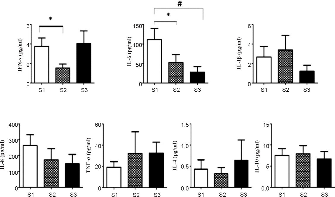 Effect of various cytokines in serum of obese individuals. Values represented in pg/ml ± SD (n=32). *P<0.02, #P<0.002.