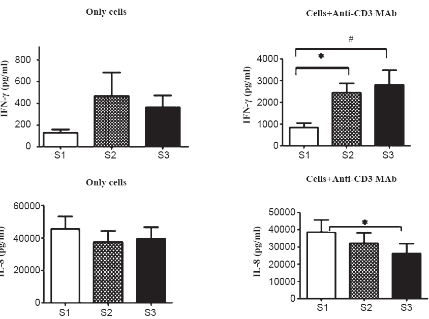Functional responses of lymphocytes from obese individuals. 2(a). Measurement of cytokine production in cell-free culture supernatants of unstimulated peripheral blood lymphocytes (PBLs) and after stimulation with anti-CD3 MAb (1 μg) [IFN-γ and IL-8]. Figures represent mean values in pg/ml ± SD (n=32) (*P<0.02, #P<0.002).