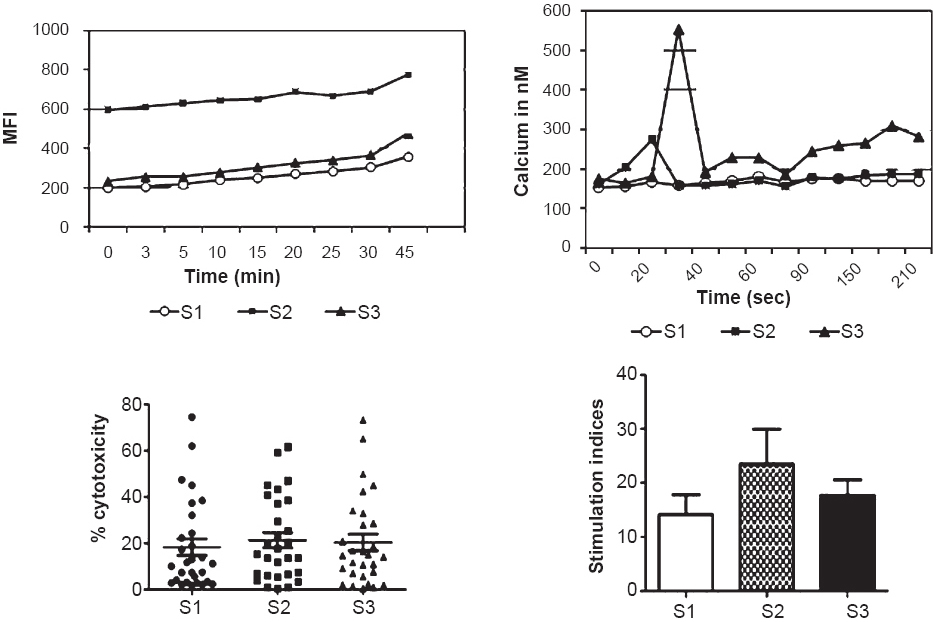 Generation of ROS, intracellular Ca2+ release, NK-cytotoxicity and proliferative response of PBLs upon stimulation with anti-CD3 MAb at different time points. MFI, mean fluorescence intensity.