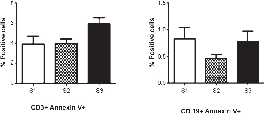 Measurement of apoptosis of PBLs using Annexin V FITC staining. Figure represents mean of per cent positive cells ± SD (n=32).