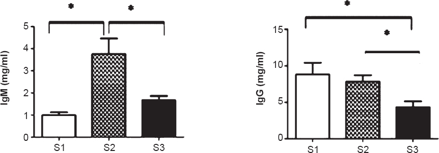 Effect of IgM and IgG immunoglobulin levels in serum of obese individuals. Figures represent mean values of IgM and IgG in mg/ml ± SD (n=32) (*P<0.02).