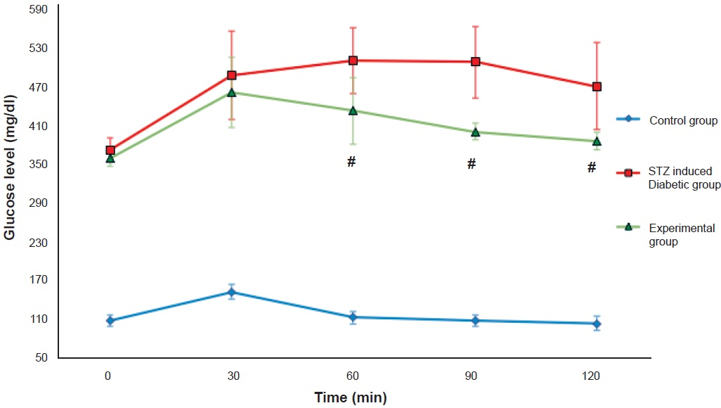 Glucose profile after intraperitoneal glucose tolerance test (IPGTT) in different study groups at the end of the study. Values are mean ± SD (n=6). #P<0.001 compared with STZ induced diabetic group.